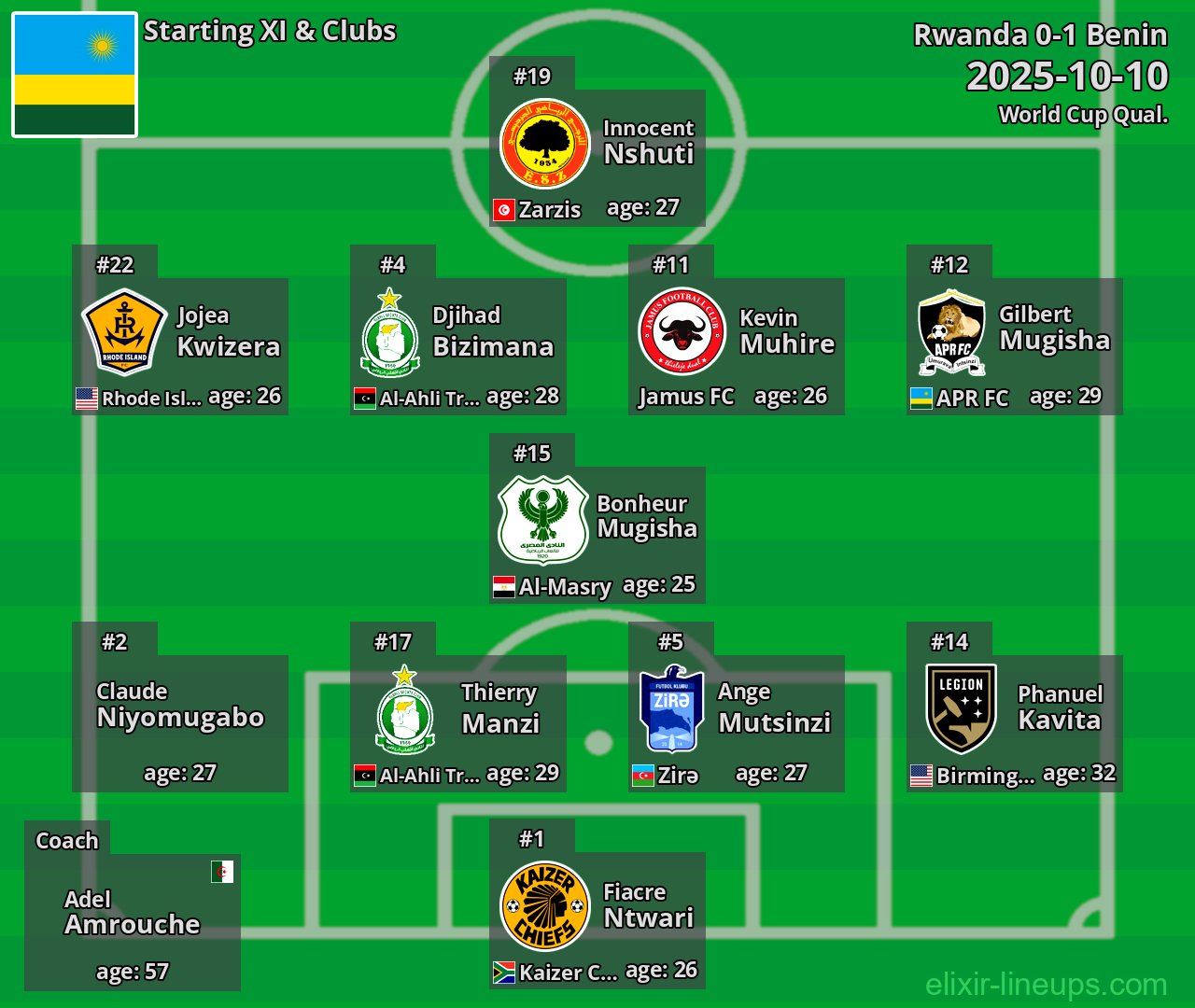 Rwanda Starting XI 2025-10-10