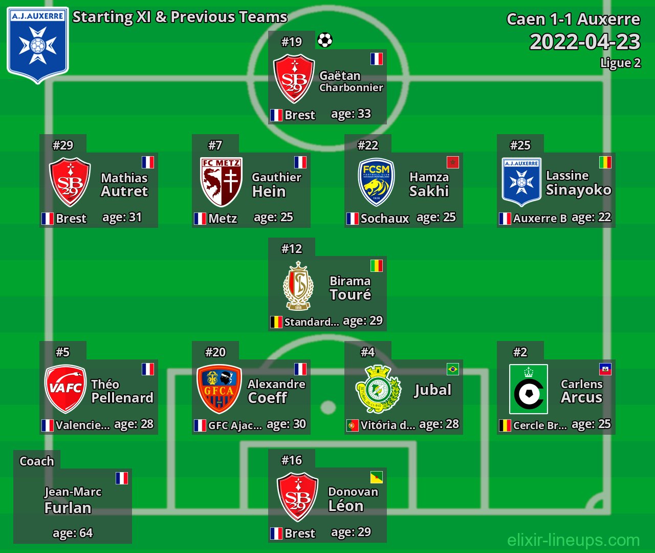 Auxerre Starting XI & Previous Teams 2022-04-23