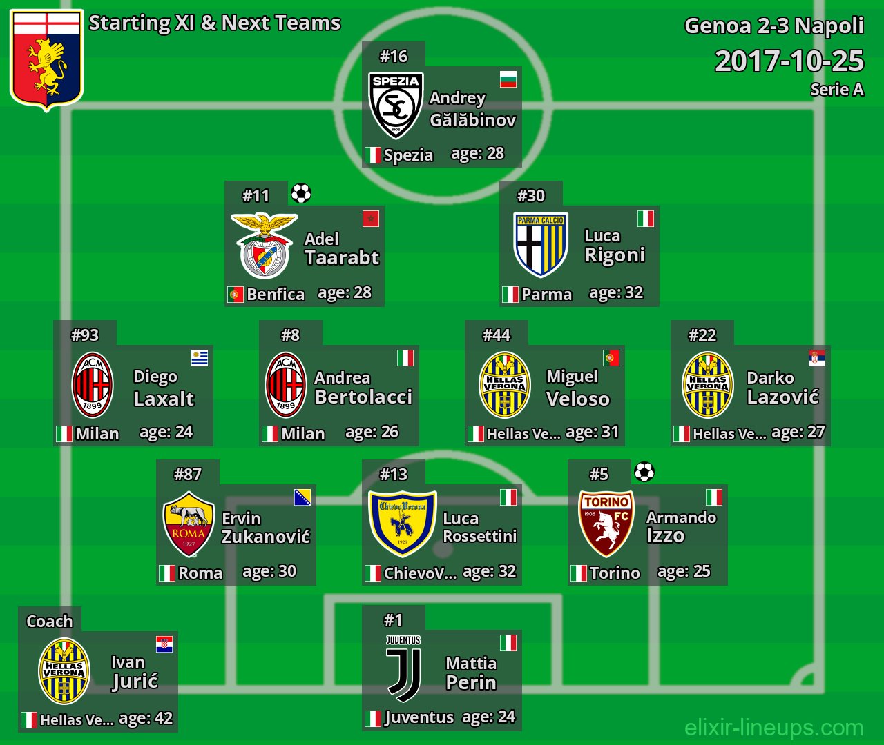 Genoa Starting XI & Next Teams 2017-10-25