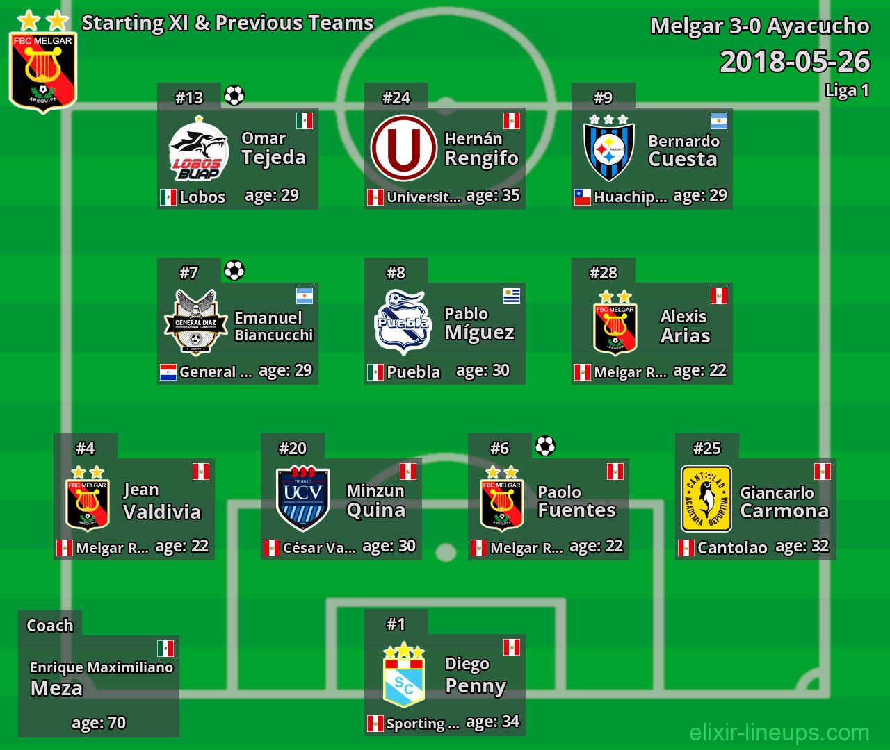 Melgar Starting XI & Previous Teams 2018-05-26