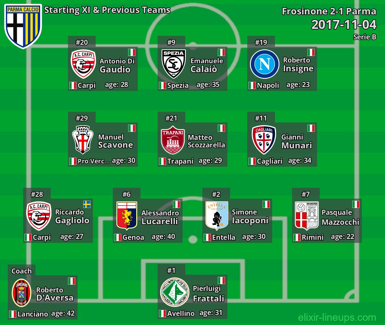 Parma Starting XI & Previous Teams 2017-11-04