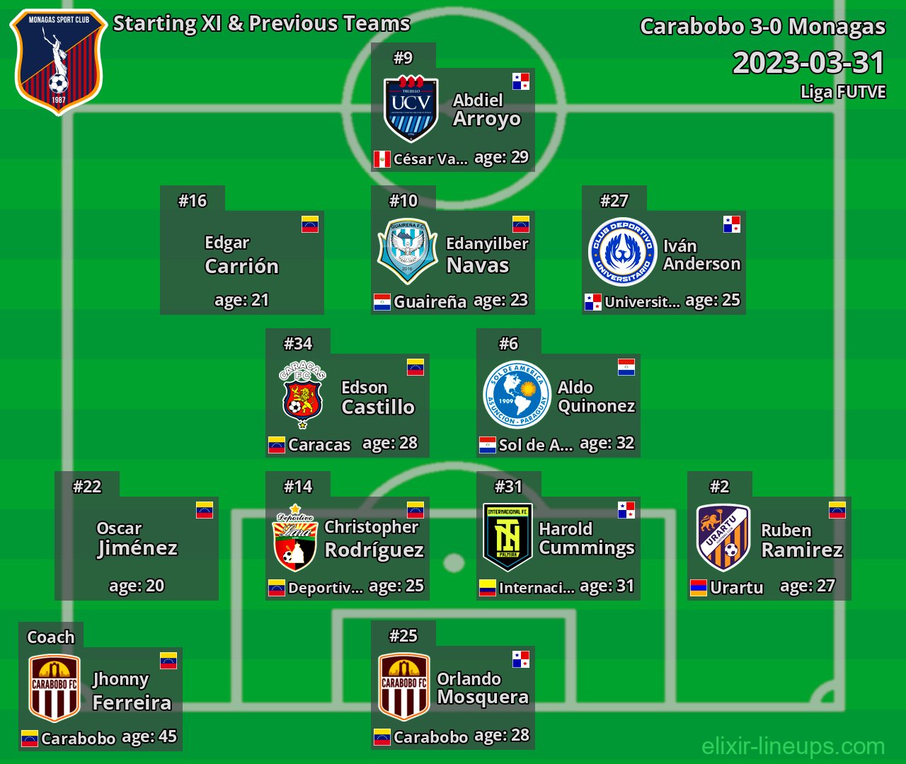 Monagas Starting XI & Previous Teams 2023-03-31