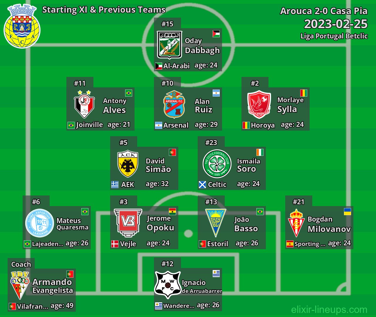Arouca Starting XI & Previous Teams 2023-02-25