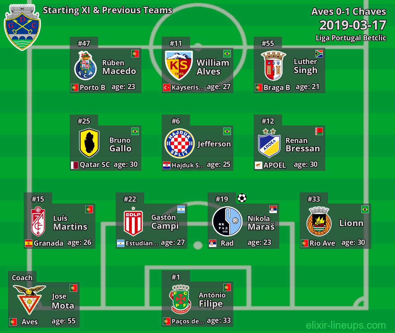 Chaves Starting XI & Previous Teams 2019-03-17
