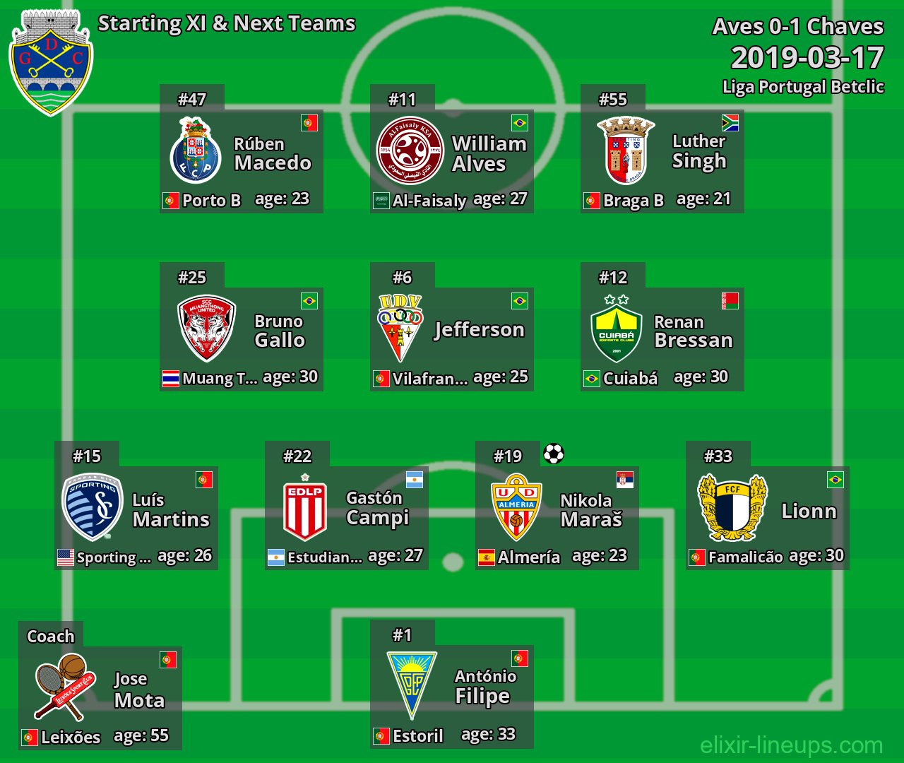 Chaves Starting XI & Next Teams 2019-03-17