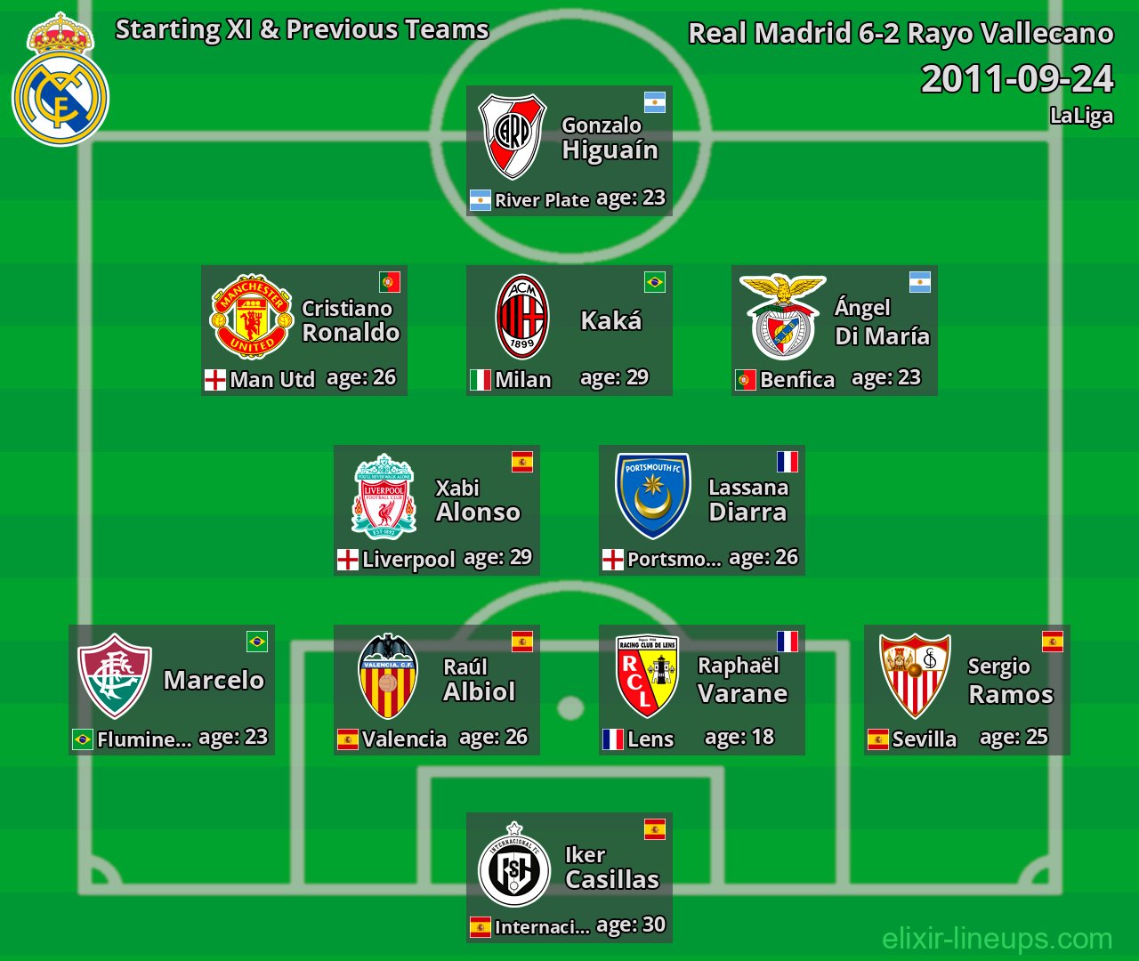 Real Madrid Starting XI & Previous Teams 2011-09-24