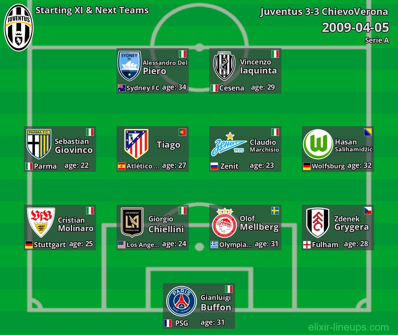 Juventus Starting XI & Next Teams 2009-04-05