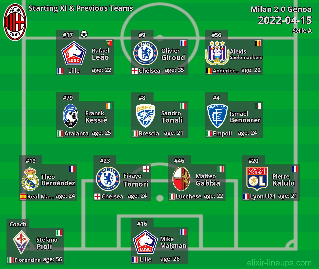 Milan Starting XI & Previous Teams 2022-04-15