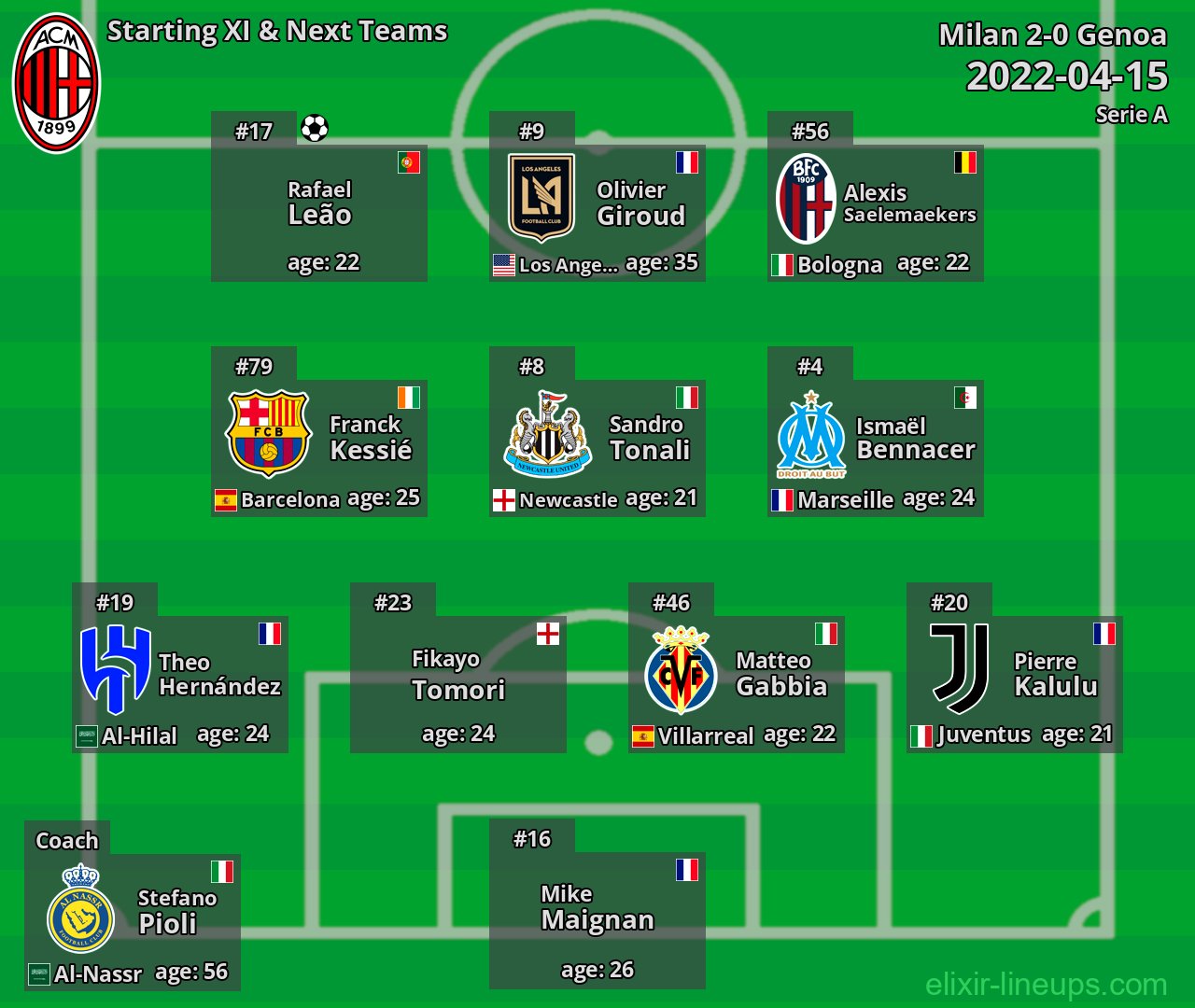 Milan Starting XI & Next Teams 2022-04-15