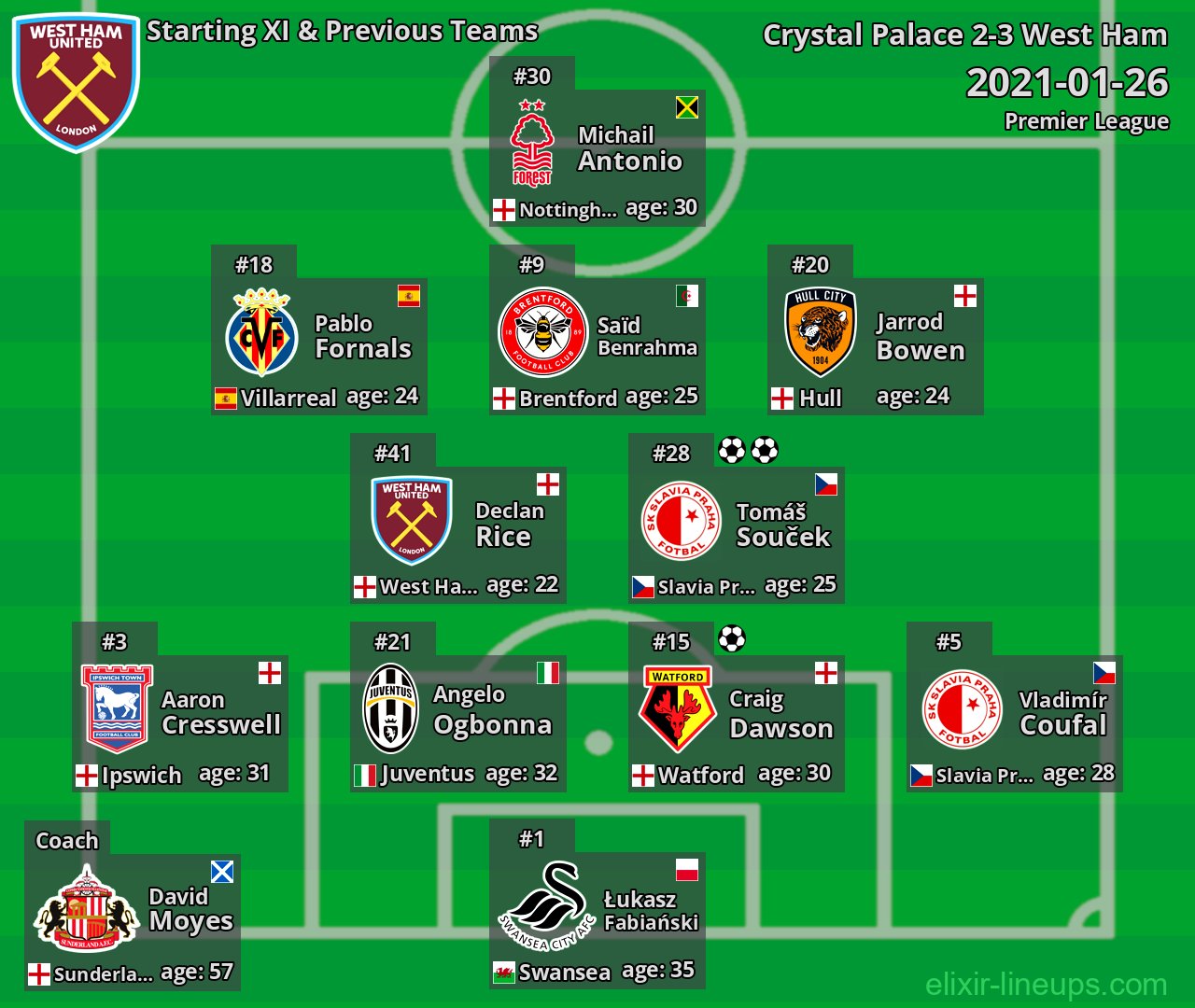 West Ham Starting XI & Previous Teams 2021-01-26