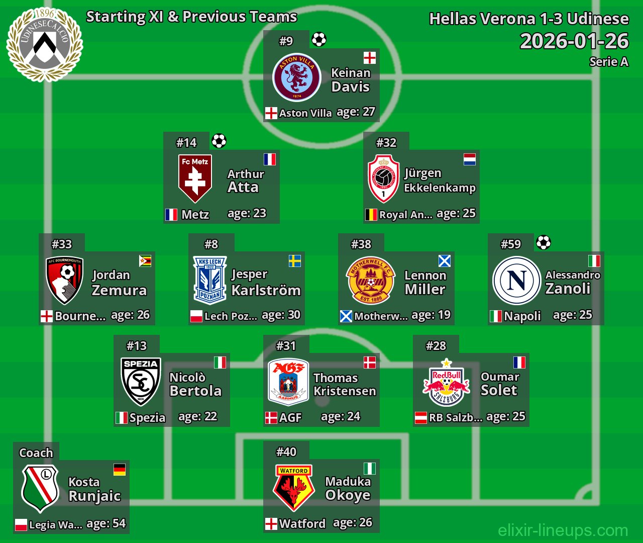 Udinese Starting XI & Previous Teams 2026-01-26