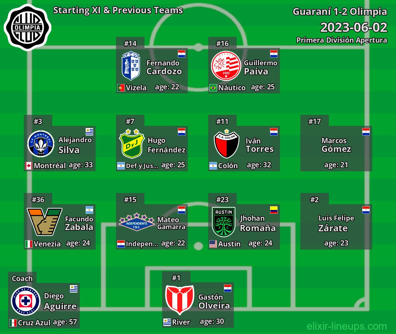 Olimpia Starting XI & Previous Teams 2023-06-02