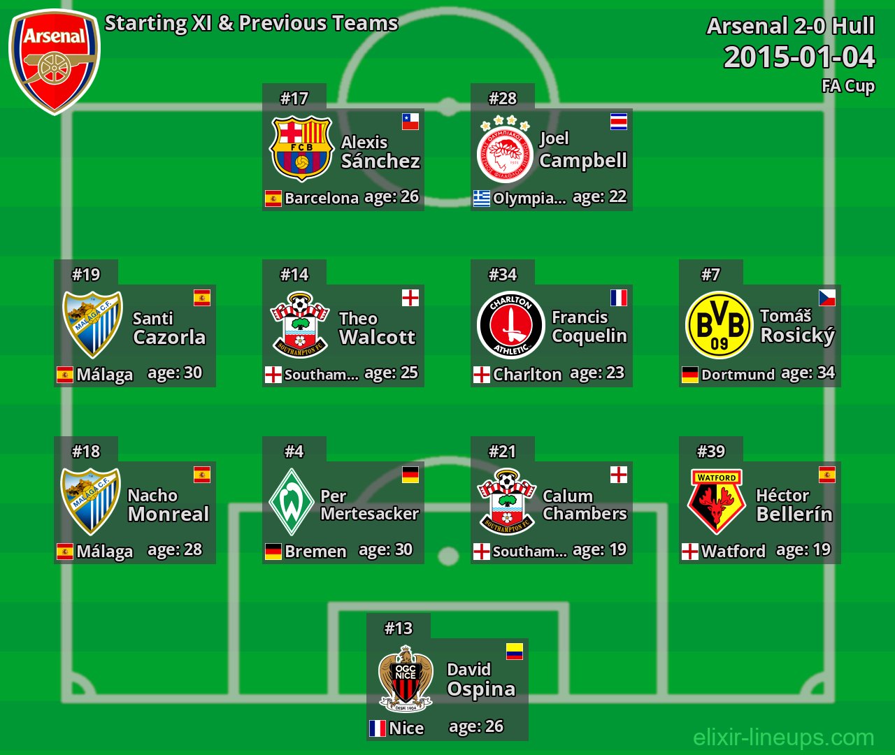 Arsenal Starting XI & Previous Teams 2015-01-04