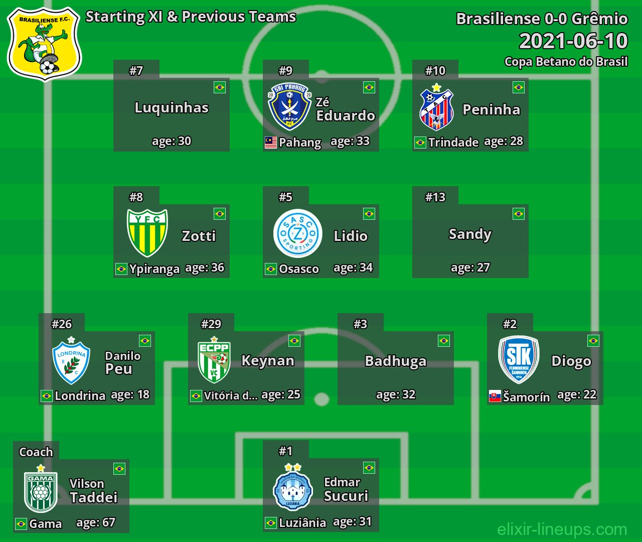 Brasiliense Starting XI & Previous Teams 2021-06-10