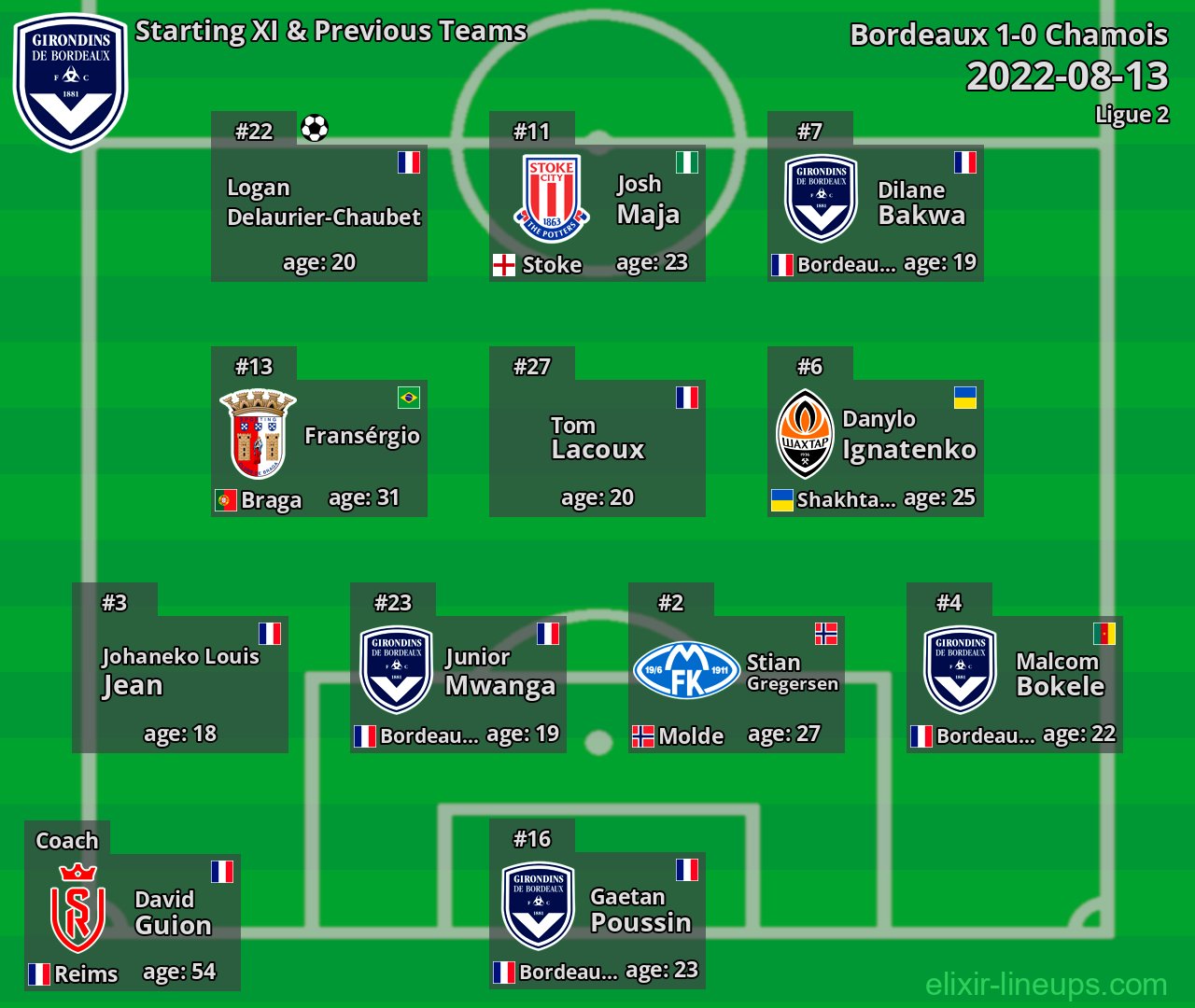 Bordeaux Starting XI & Previous Teams 2022-08-13