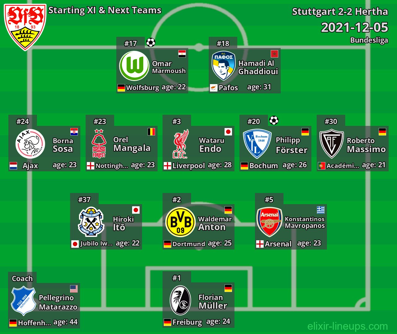 Stuttgart Starting XI & Next Teams 2021-12-05