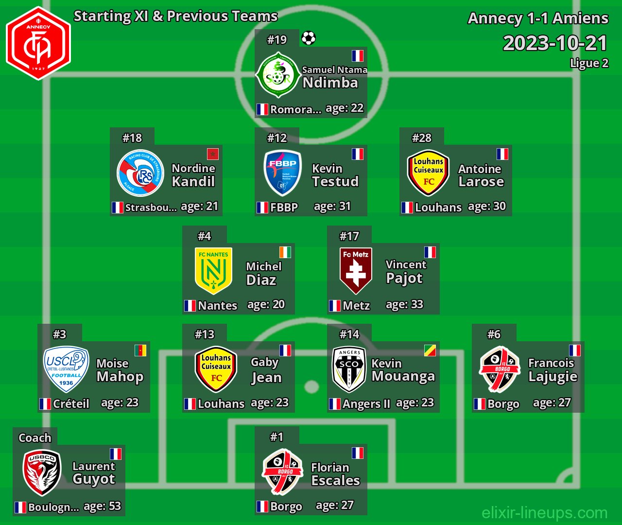 Annecy Starting XI & Previous Teams 2023-10-21