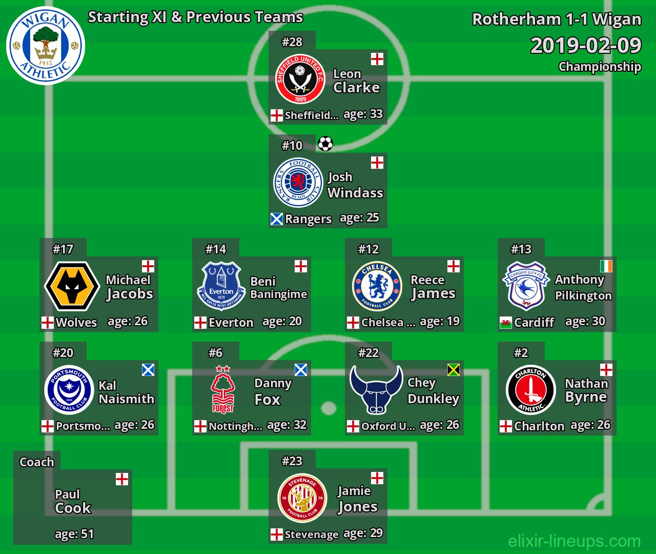 Wigan Starting XI & Previous Teams 2019-02-09