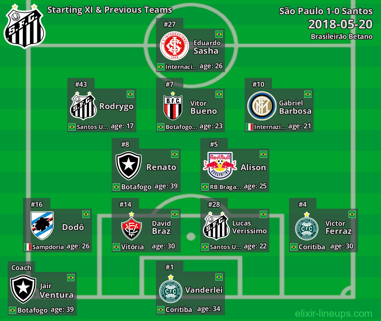 Santos Starting XI & Previous Teams 2018-05-20