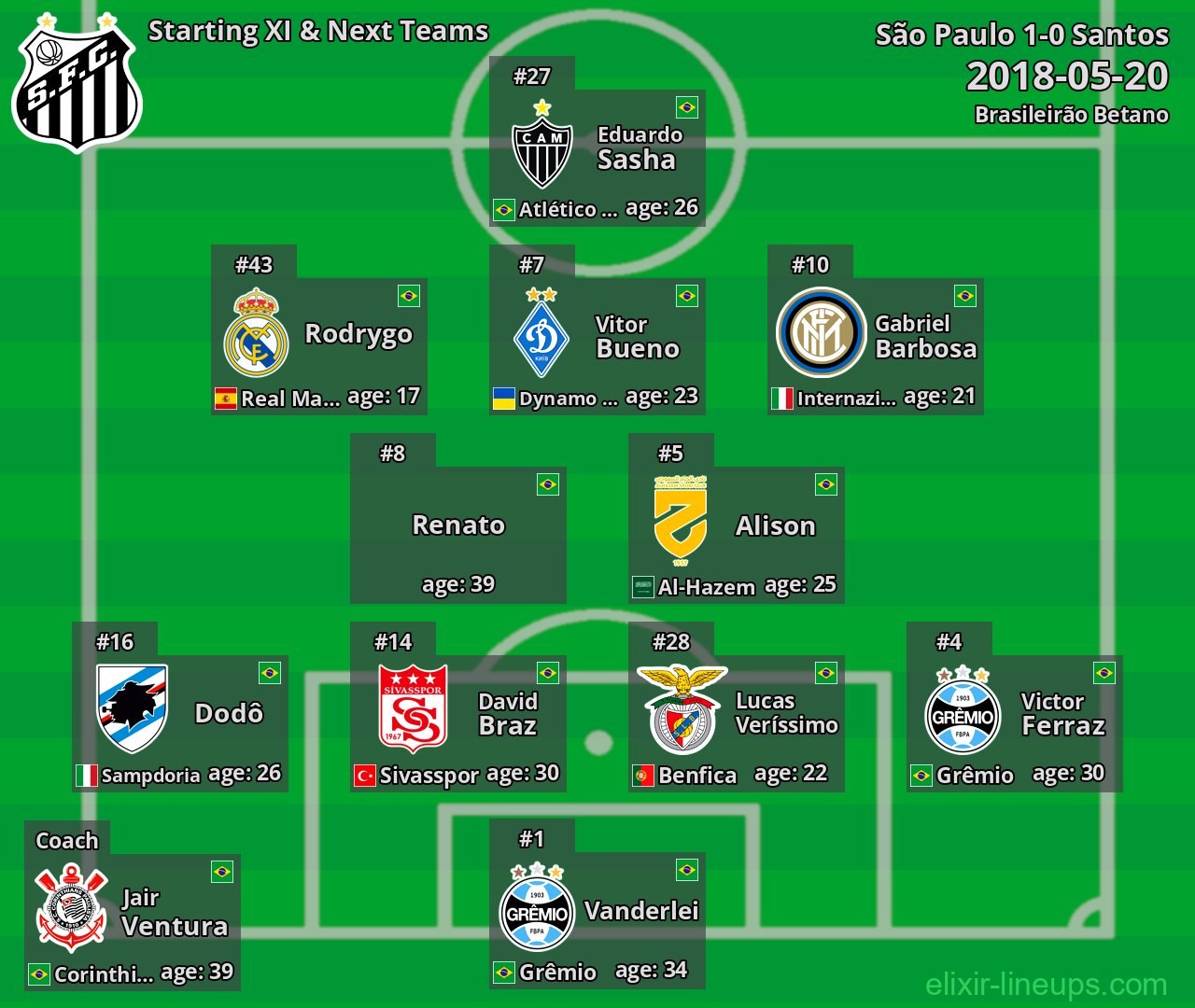 Santos Starting XI & Next Teams 2018-05-20