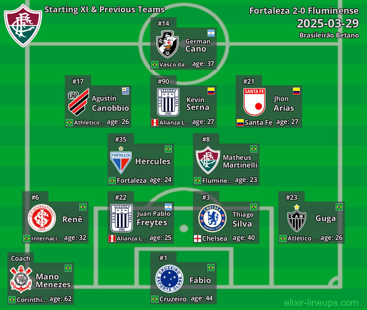 Fluminense Starting XI & Previous Teams 2025-03-29