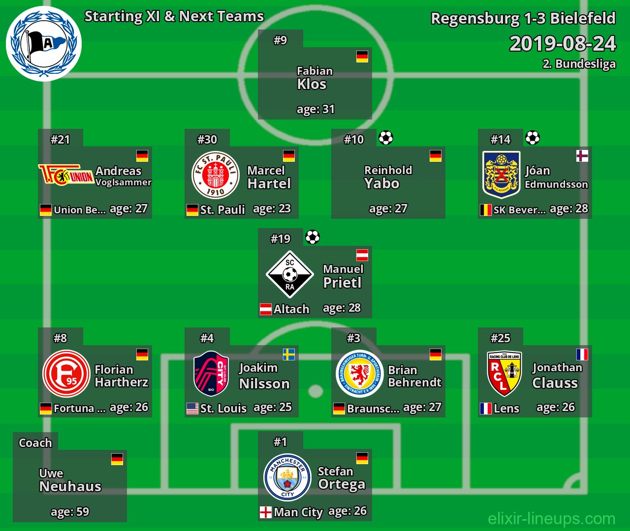 Bielefeld Starting XI & Next Teams 2019-08-24