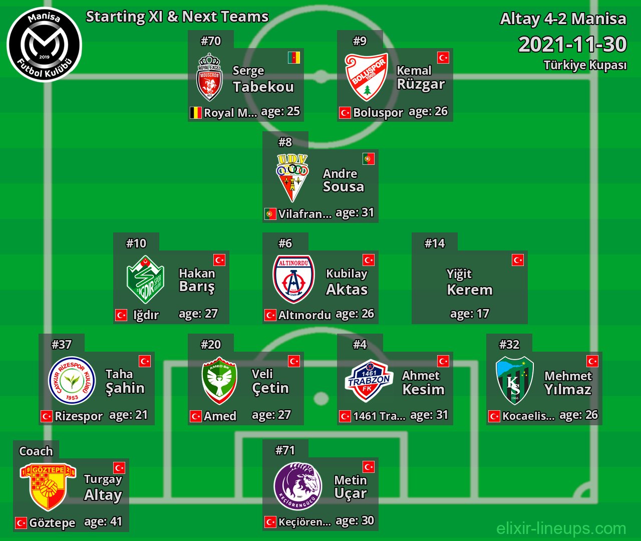 Manisa Starting XI & Next Teams 2021-11-30