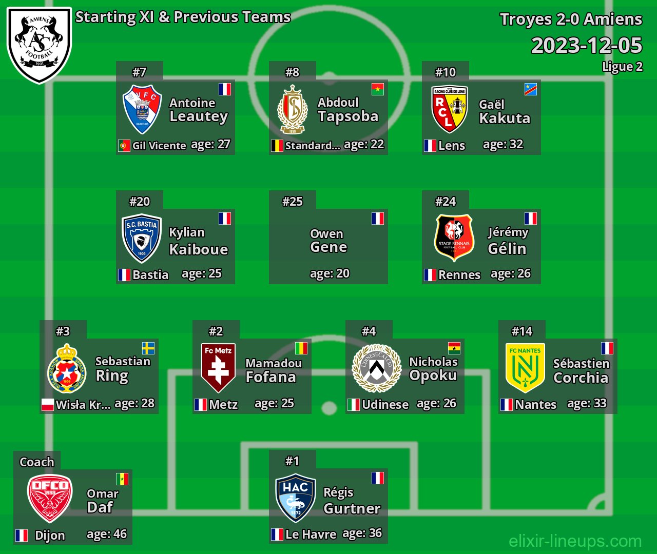 Amiens Starting XI & Previous Teams 2023-12-05