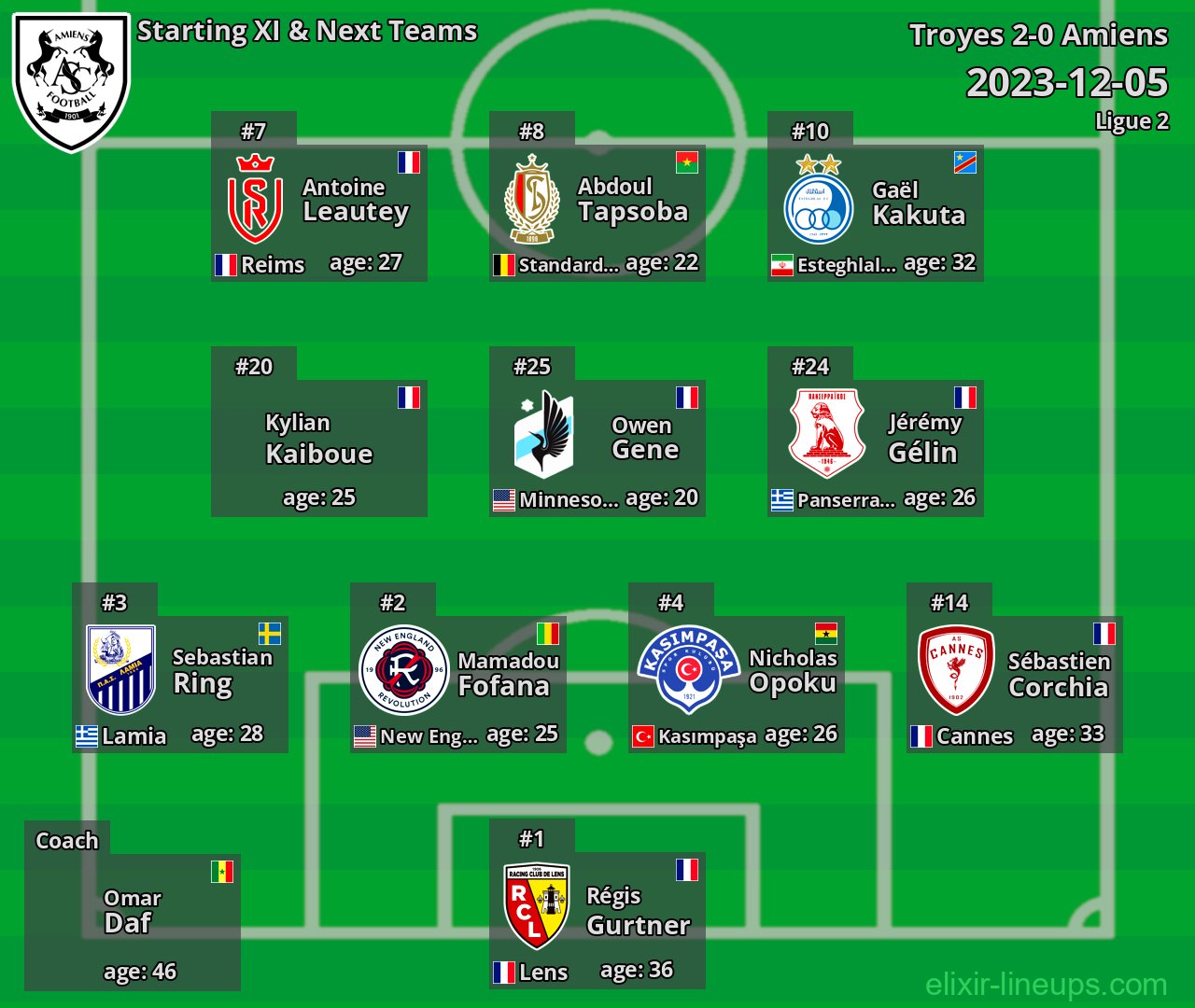 Amiens Starting XI & Next Teams 2023-12-05