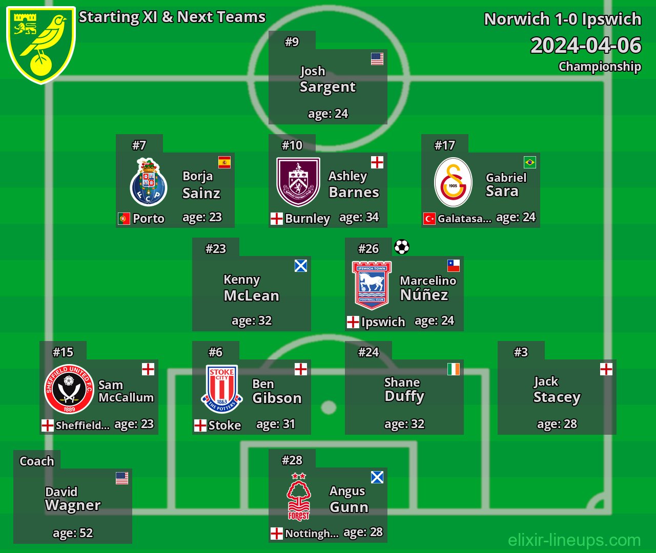 Norwich Starting XI & Next Teams 2024-04-06