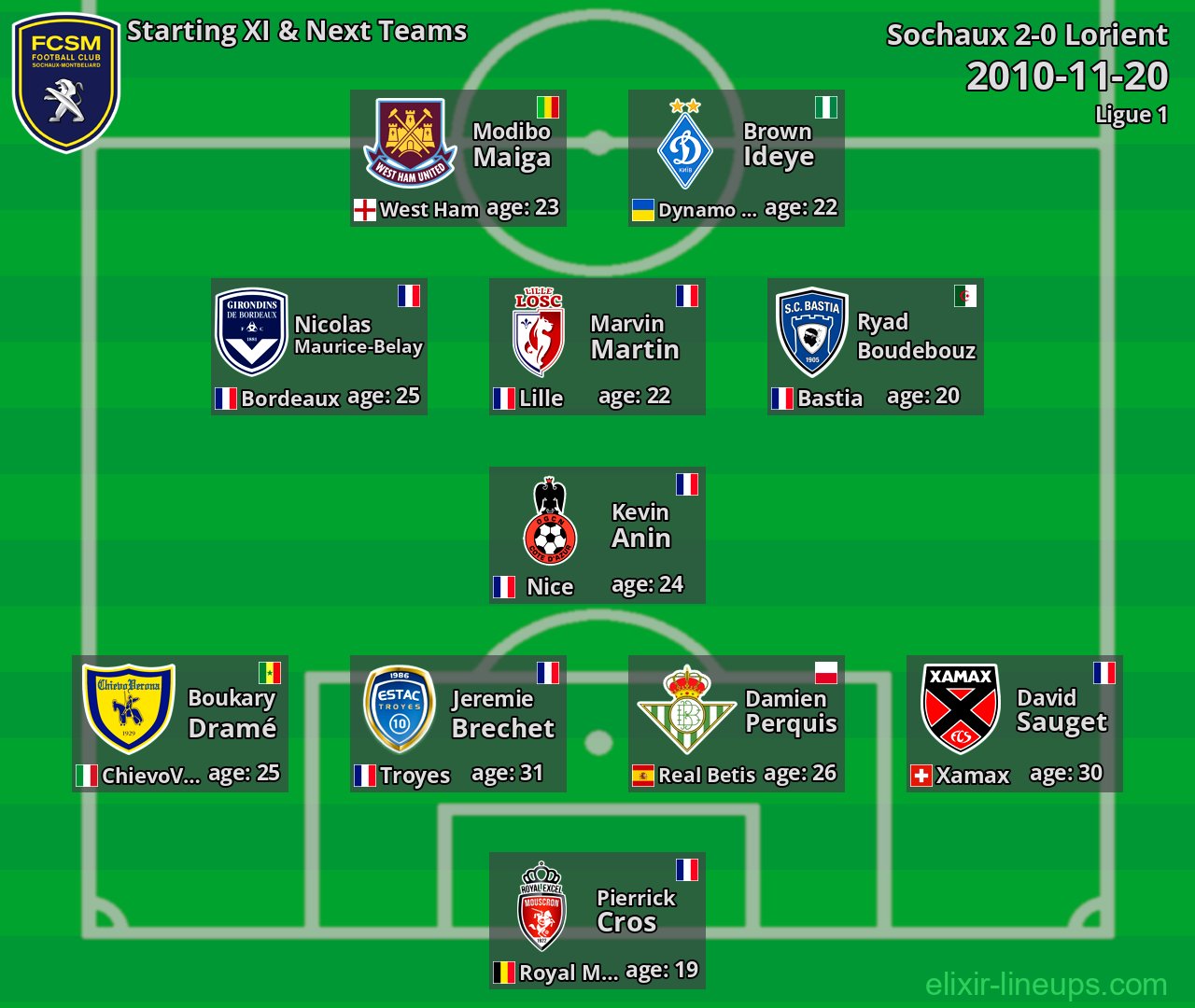 Sochaux Starting XI & Next Teams 2010-11-20
