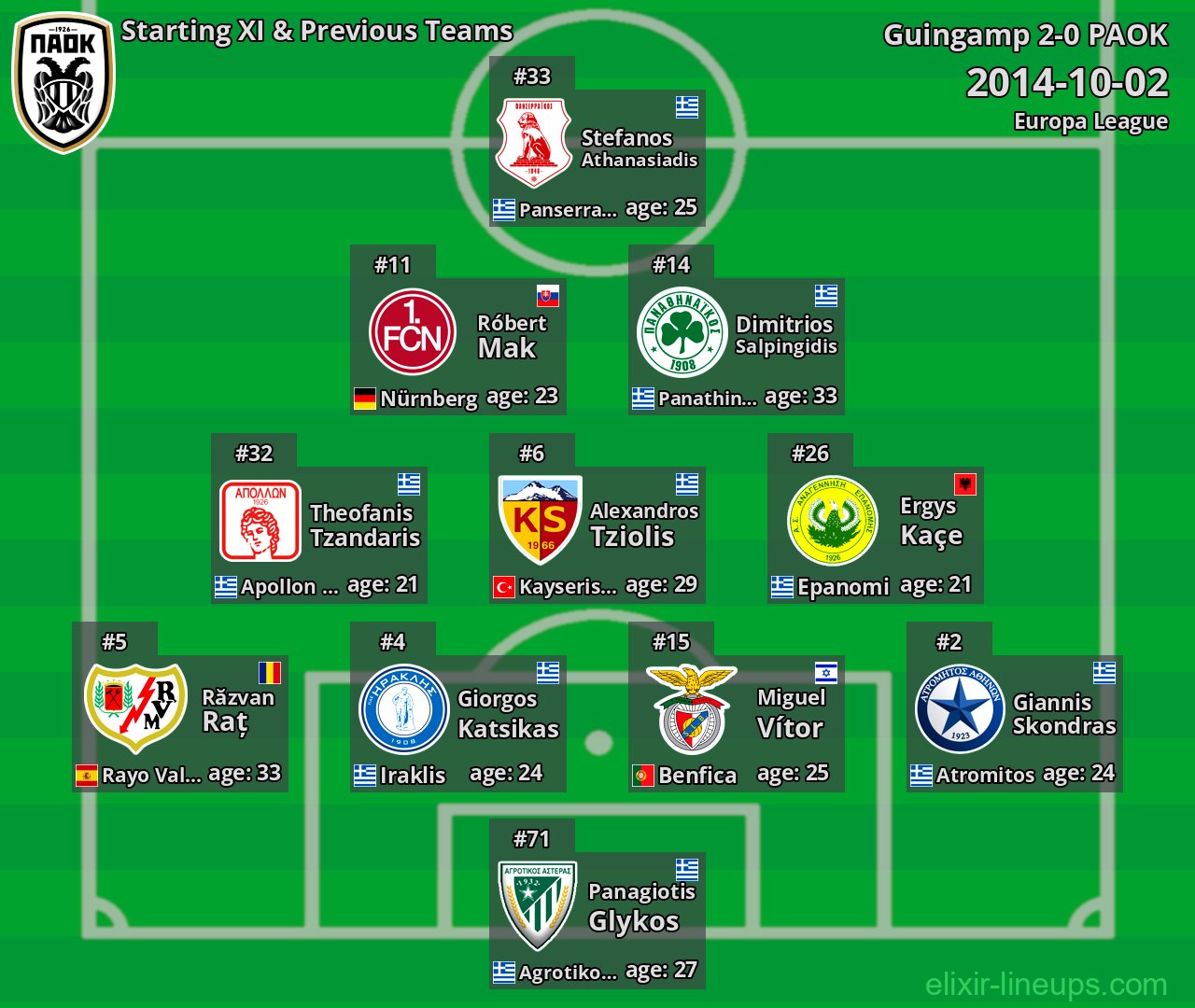 PAOK Starting XI & Previous Teams 2014-10-02
