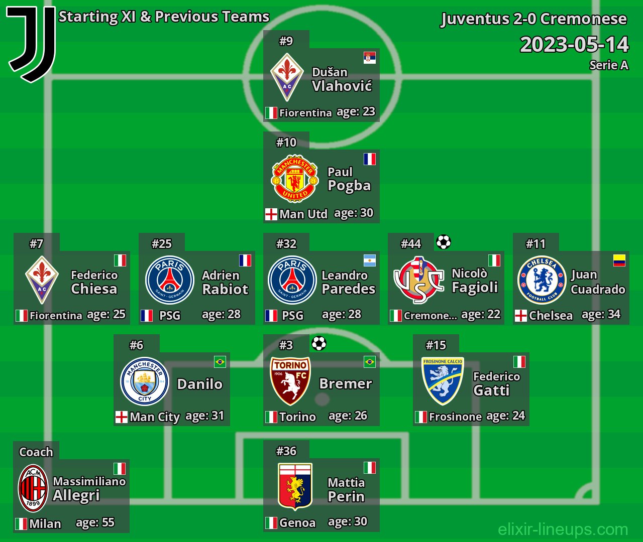 Juventus Starting XI & Previous Teams 2023-05-14