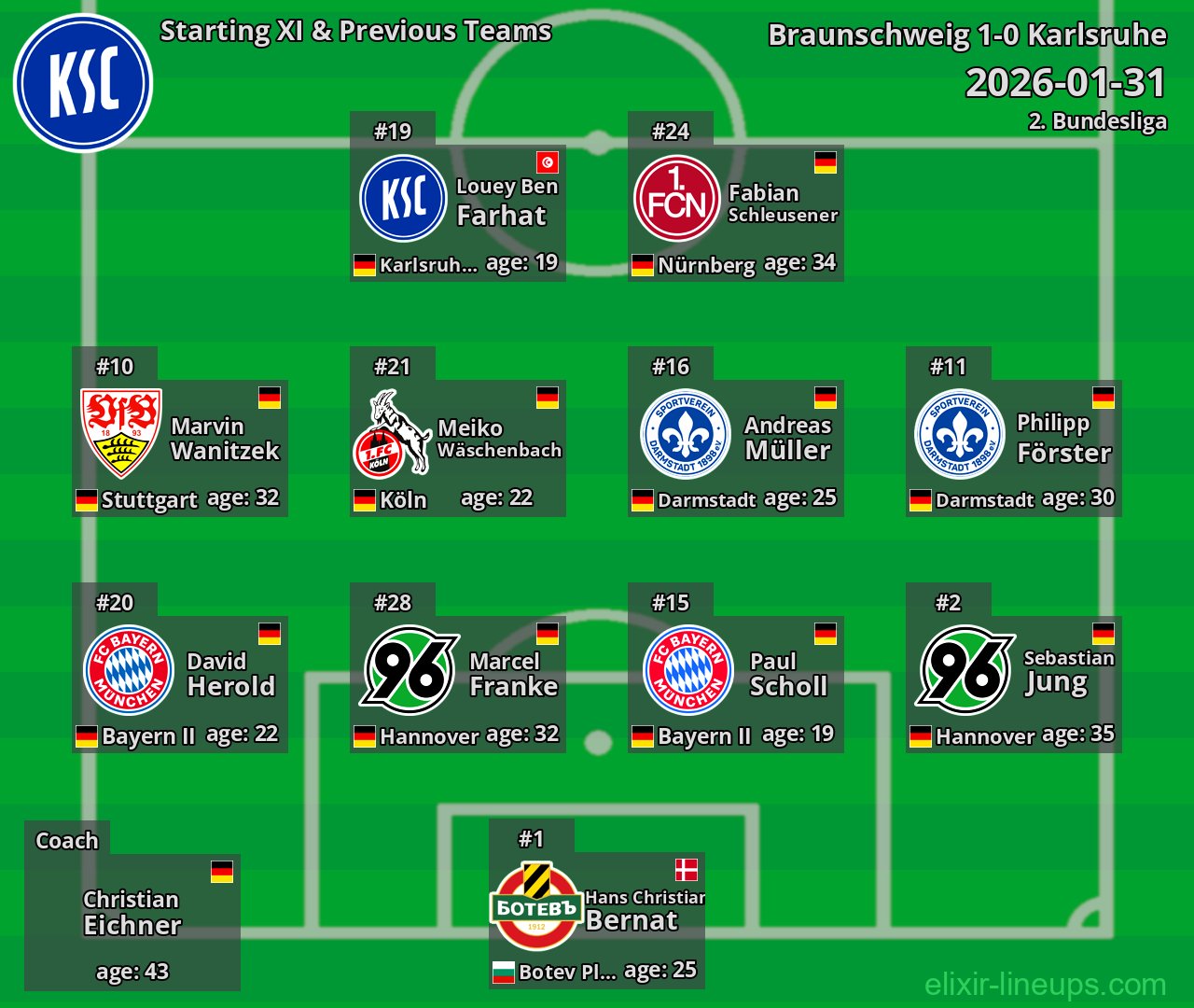 Karlsruhe Starting XI & Previous Teams 2026-01-31
