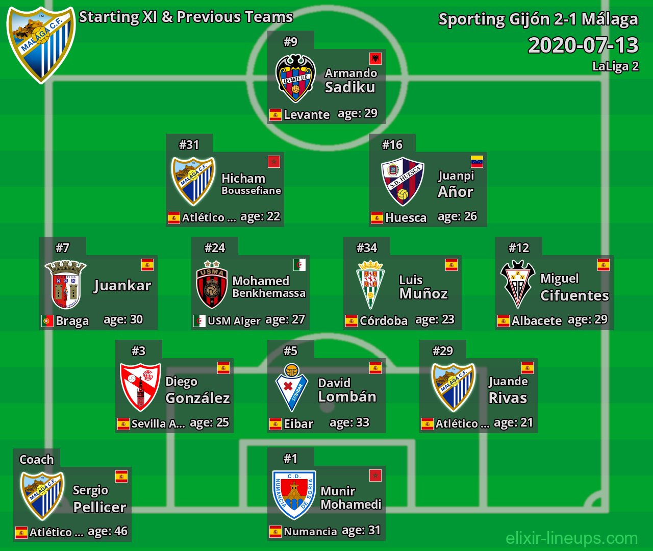 Málaga Starting XI & Previous Teams 2020-07-13