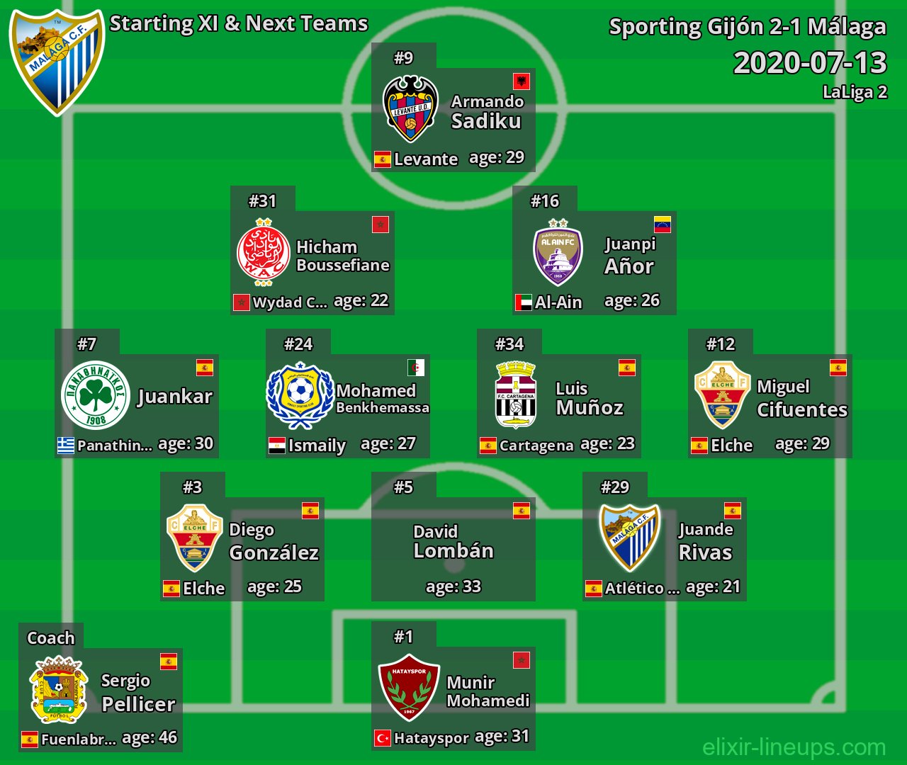 Málaga Starting XI & Next Teams 2020-07-13