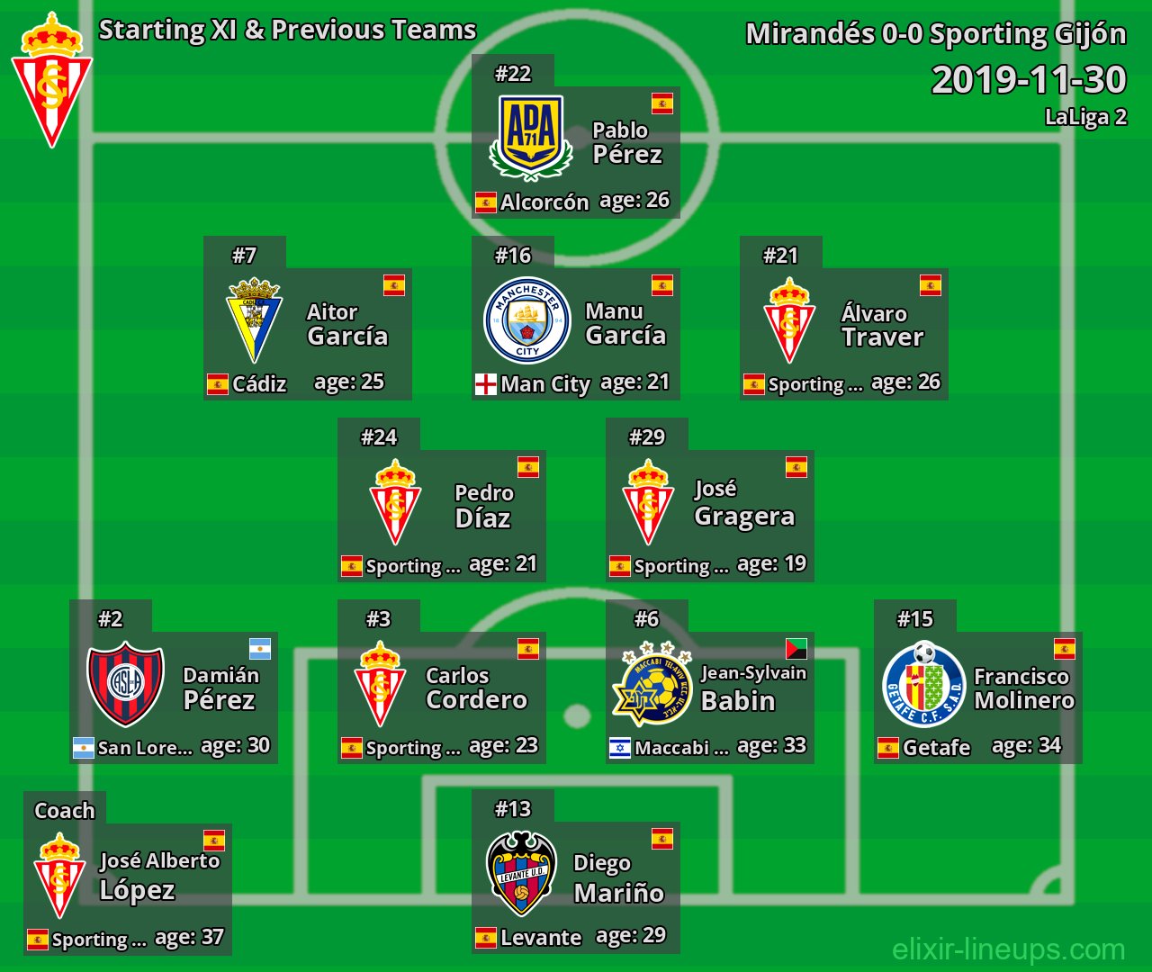 Sporting Gijón Starting XI & Previous Teams 2019-11-30