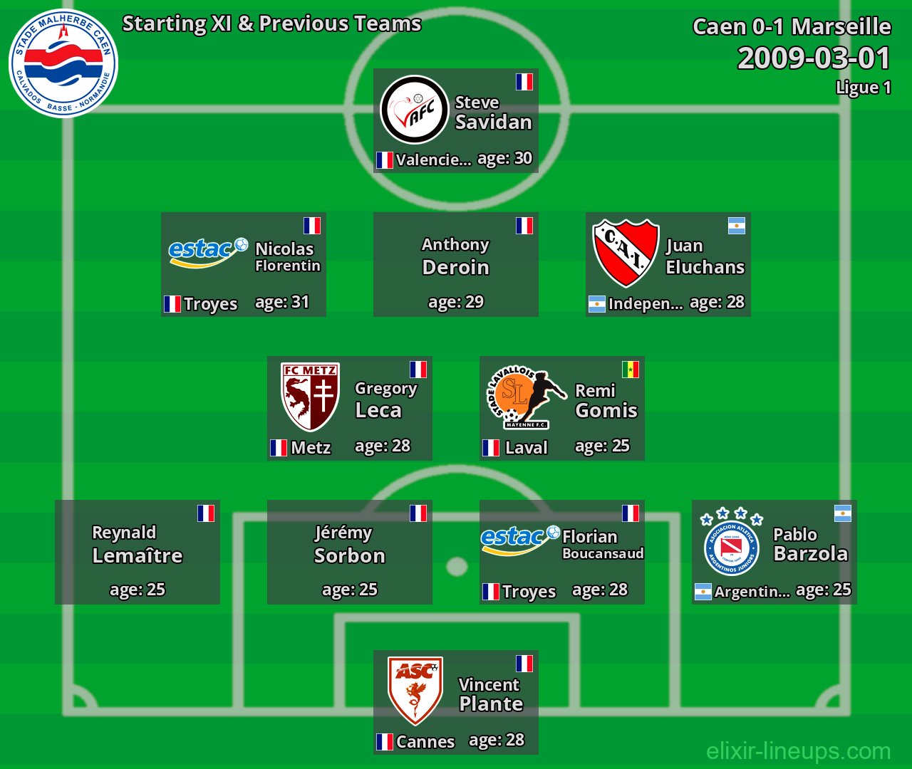 Caen Starting XI & Previous Teams 2009-03-01