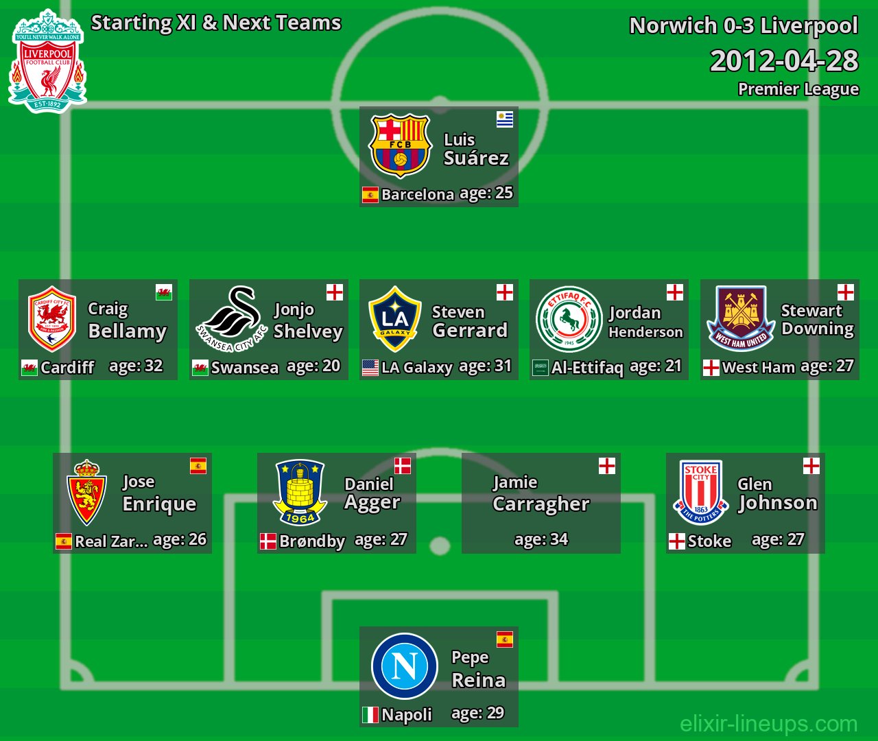 Liverpool Starting XI & Next Teams 2012-04-28