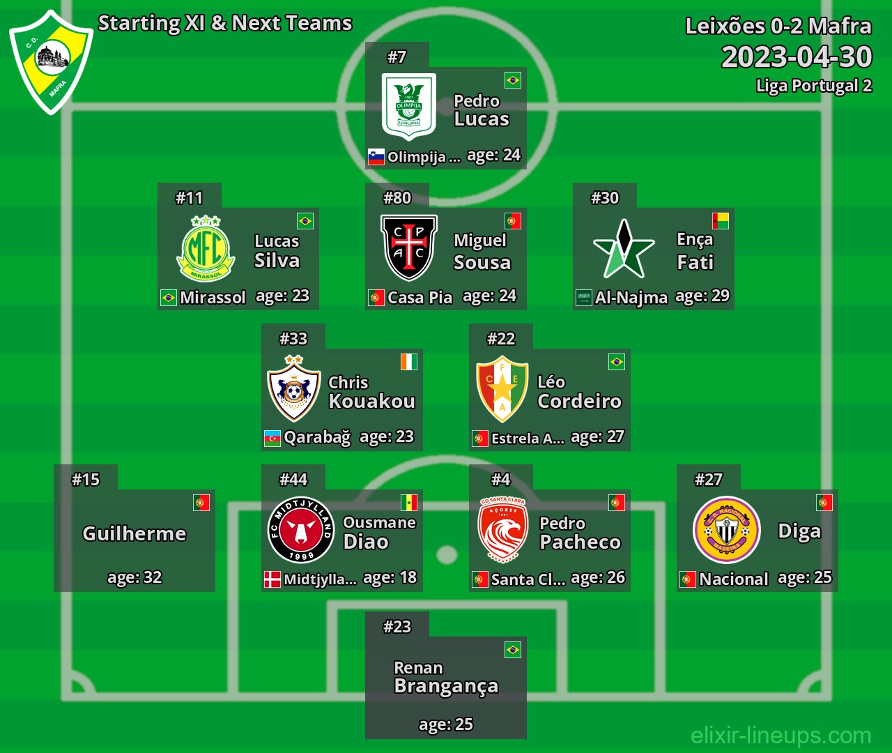 Mafra Starting XI & Next Teams 2023-04-30