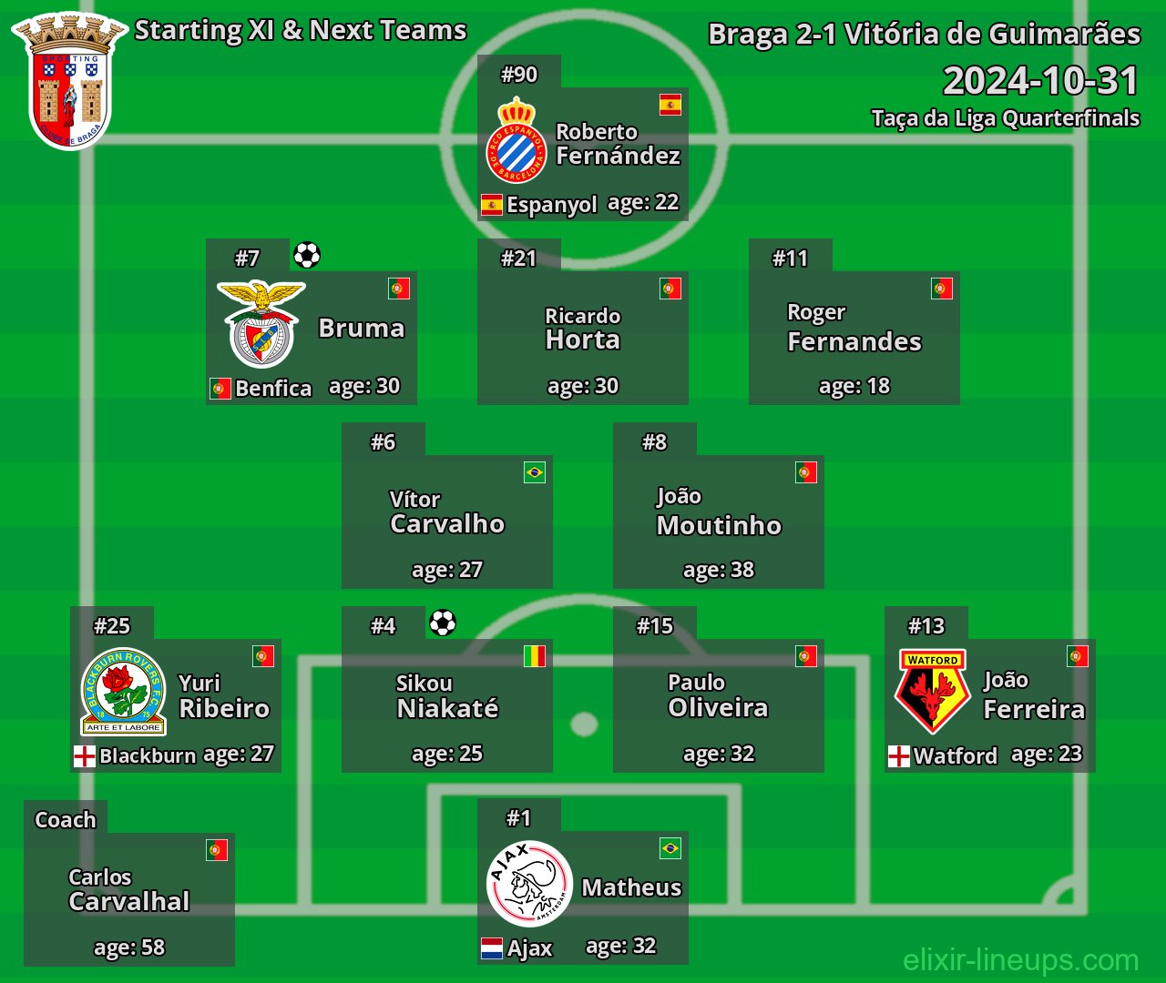 Braga Starting XI & Next Teams 2024-10-31