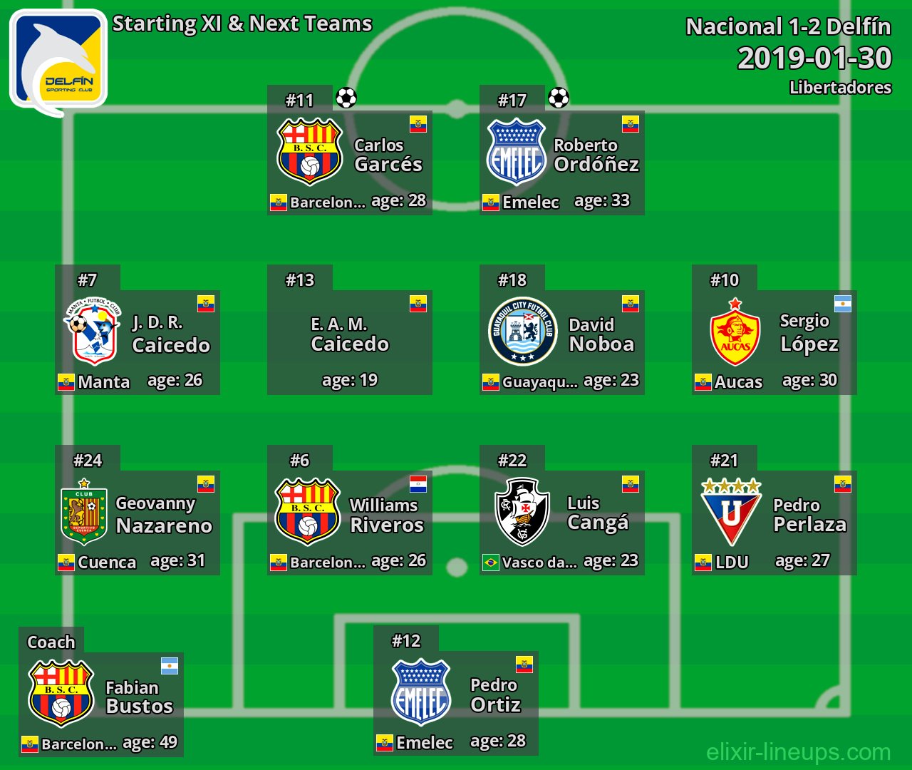 Delfín Starting XI & Next Teams 2019-01-30