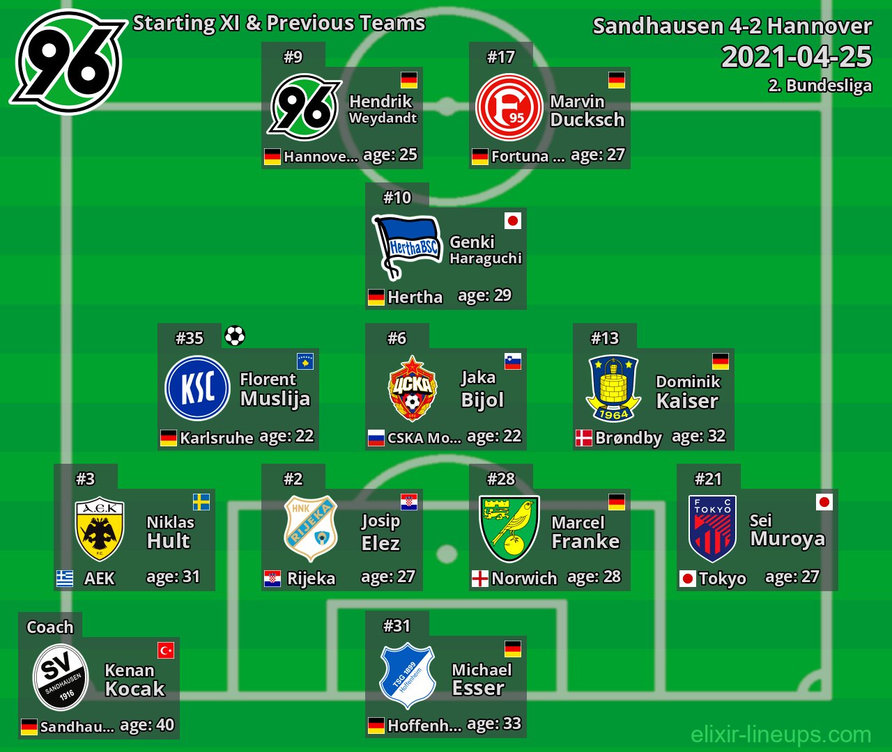 Hannover Starting XI & Previous Teams 2021-04-25