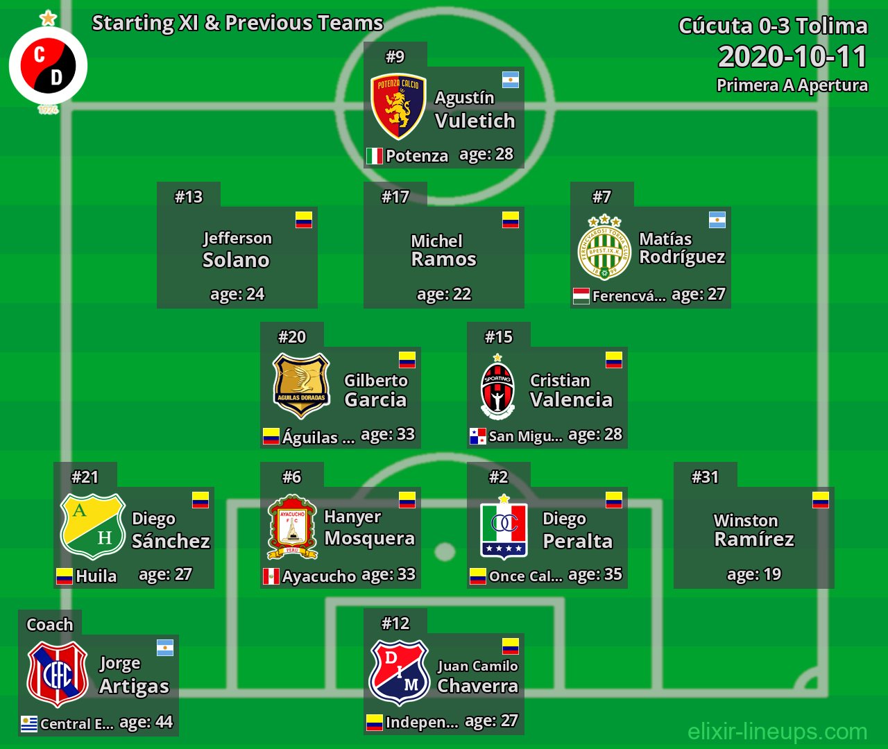 Cúcuta Starting XI & Previous Teams 2020-10-11