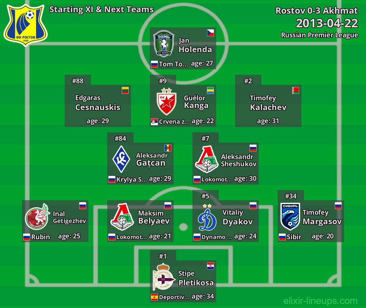 Rostov Starting XI & Next Teams 2013-04-22