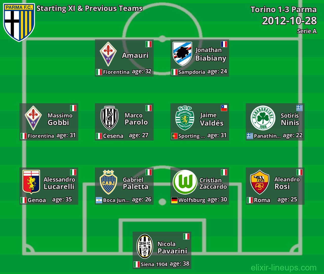 Parma Starting XI & Previous Teams 2012-10-28