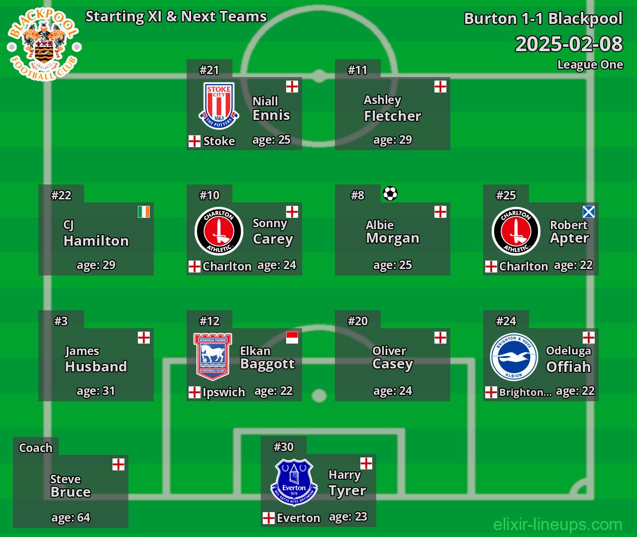 Blackpool Starting XI & Next Teams 2025-02-08