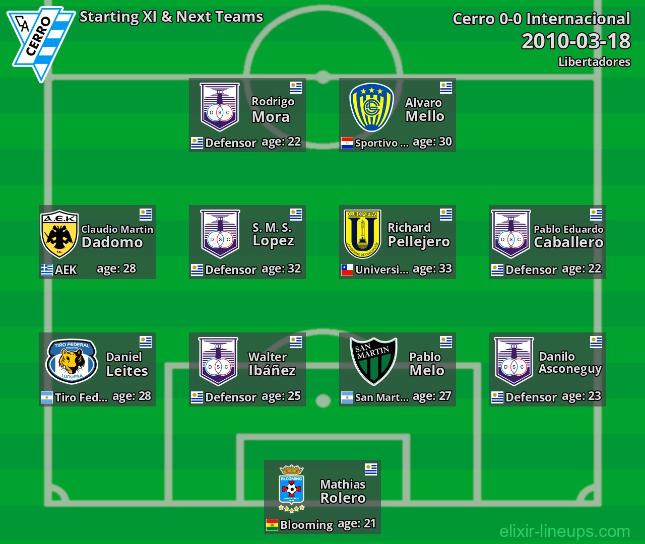 Cerro Starting XI & Next Teams 2010-03-18