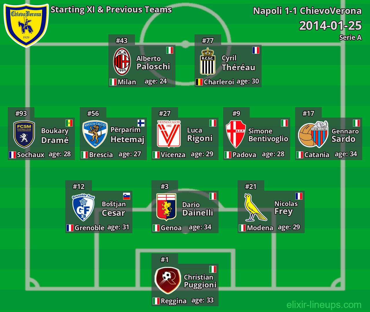 ChievoVerona Starting XI & Previous Teams 2014-01-25
