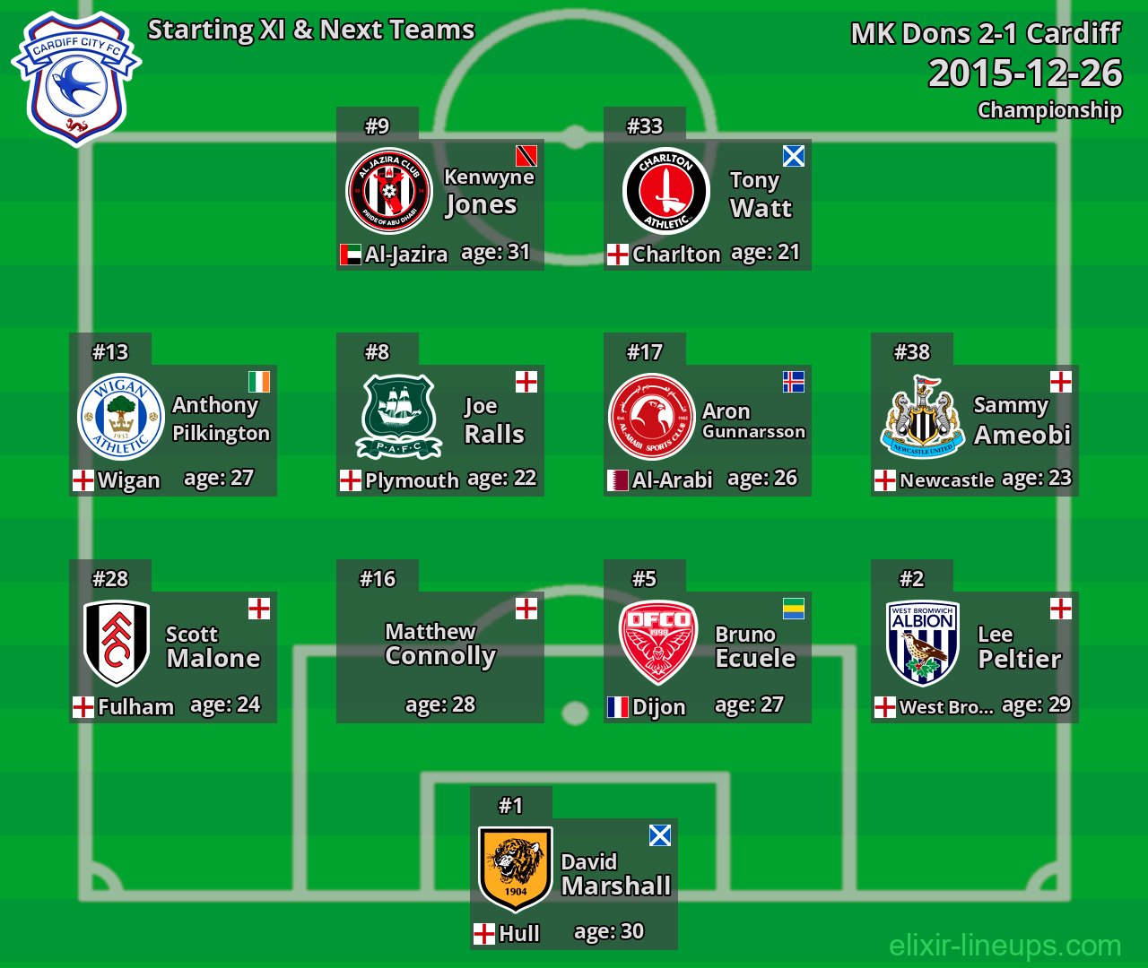 Cardiff Starting XI & Next Teams 2015-12-26